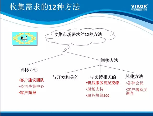 產(chǎn)品需求及開(kāi)發(fā)培訓